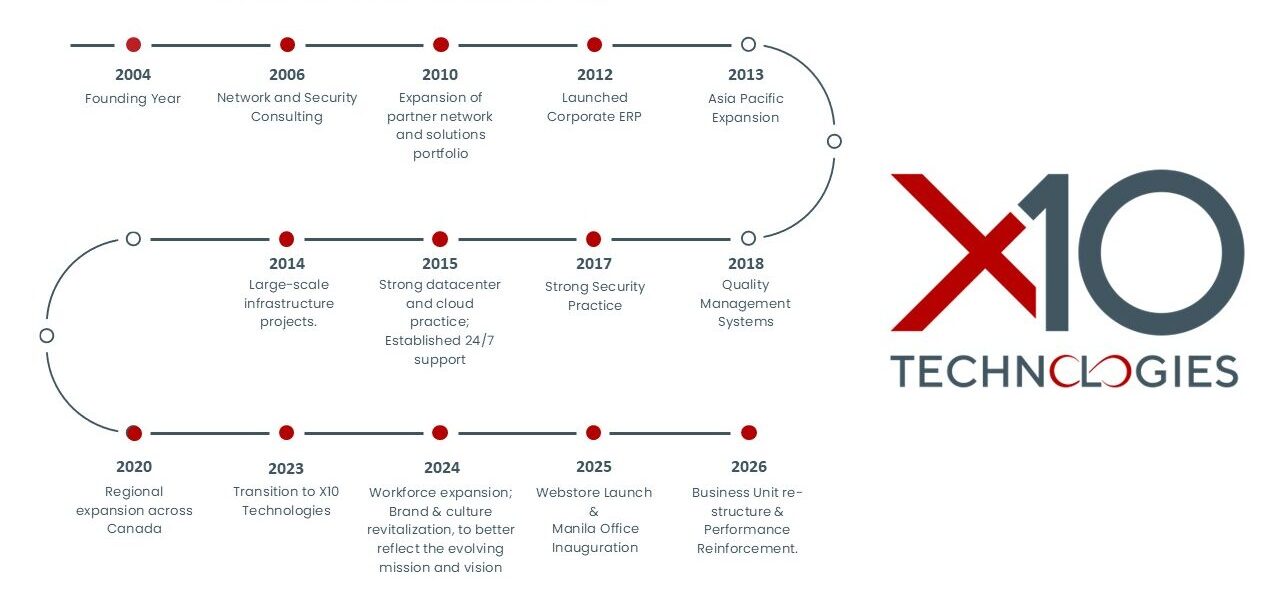 x10-corporate-milestones-2026